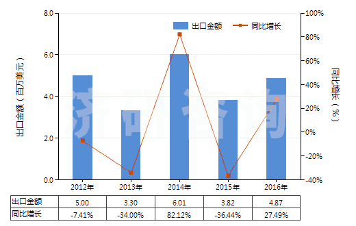 2012-2016年中國(guó)未硫化橡膠制品(盤、環(huán)等)(HS40069020)出口總額及增速統(tǒng)計(jì)
